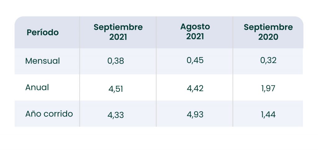 Tabla de inflación
