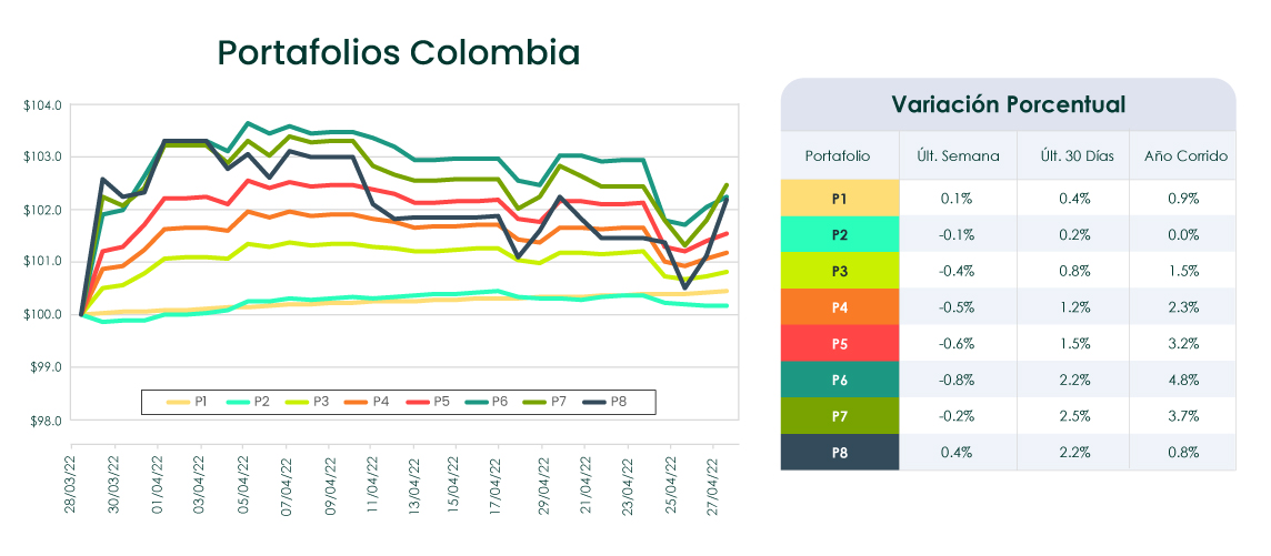 Comportamiento portafolios