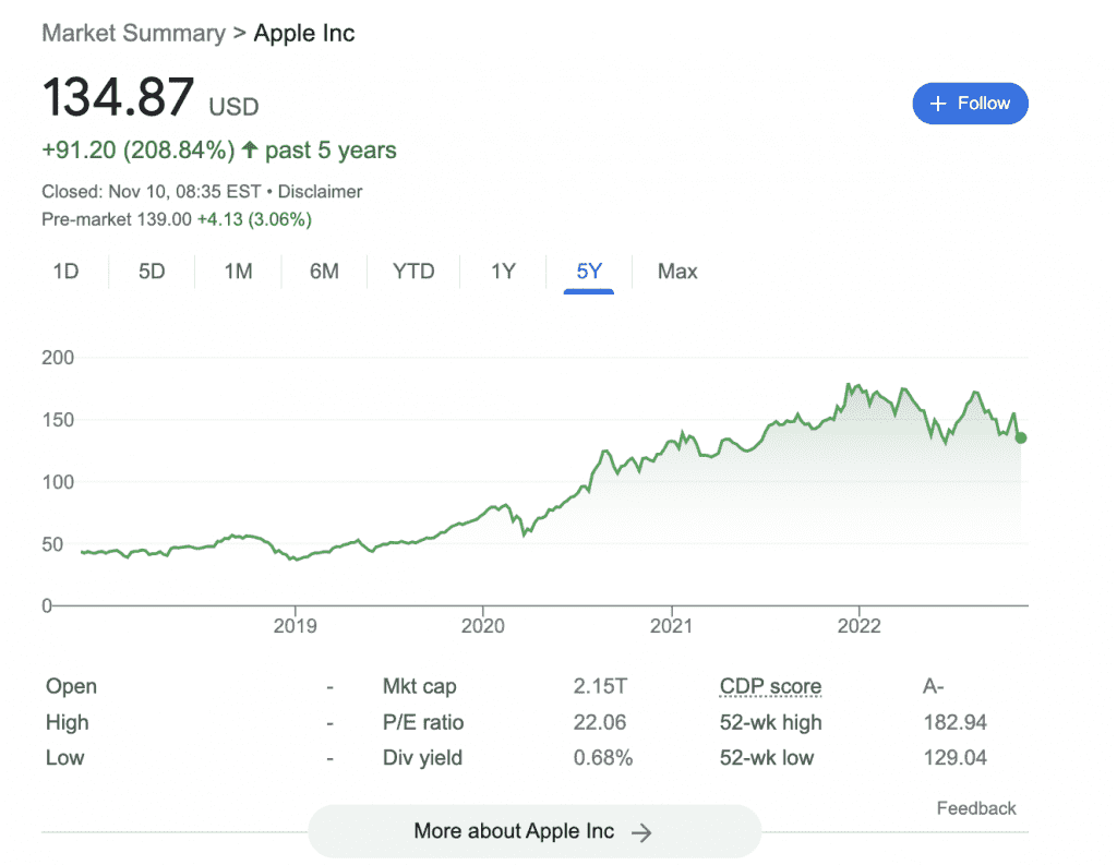 Así se ve el retorno de acciones como la de Apple